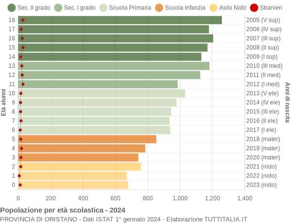 Grafico Popolazione in età scolastica - 2024