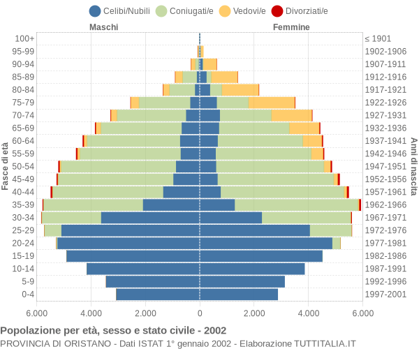 Grafico Popolazione per età, sesso e stato civile Provincia di Oristano