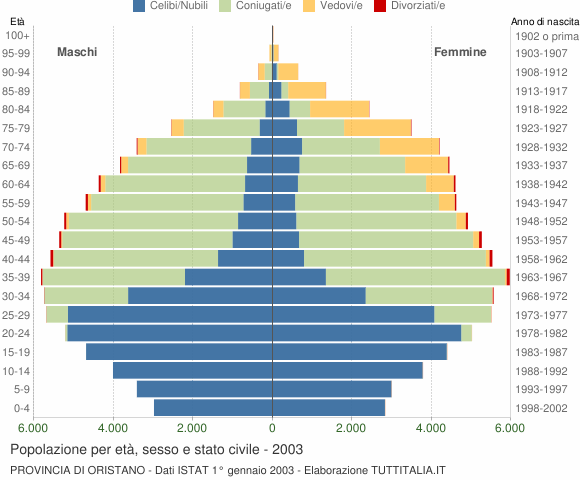 Grafico Popolazione per età, sesso e stato civile Provincia di Oristano