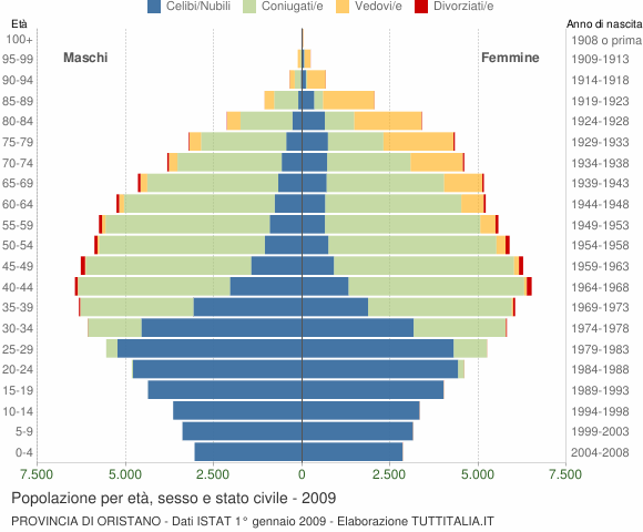 Grafico Popolazione per età, sesso e stato civile Provincia di Oristano