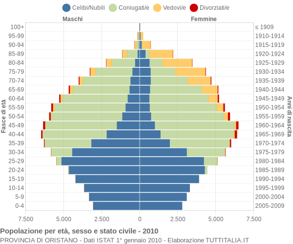 Grafico Popolazione per età, sesso e stato civile Provincia di Oristano