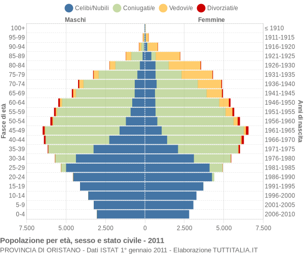 Grafico Popolazione per età, sesso e stato civile Provincia di Oristano