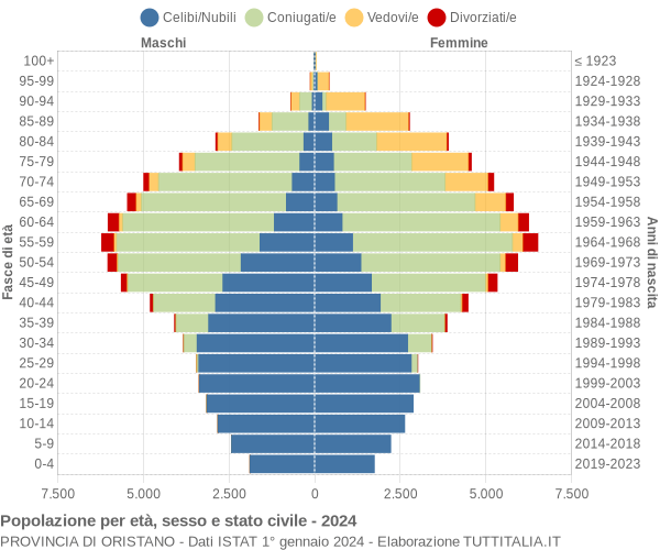 Grafico Popolazione per età, sesso e stato civile Provincia di Oristano