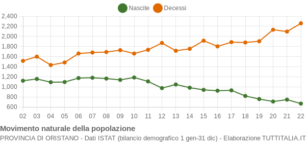 Grafico movimento naturale della popolazione Provincia di Oristano