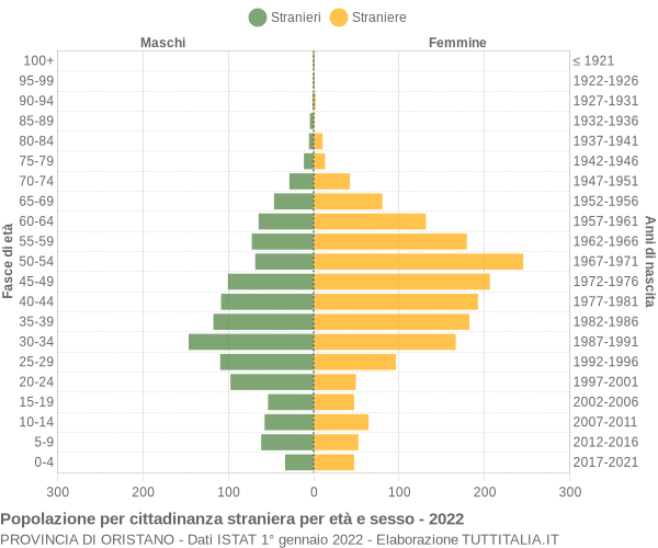 Grafico cittadini stranieri - 2022