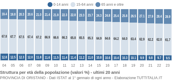 Grafico struttura della popolazione Provincia di Oristano