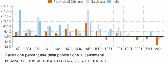 Grafico variazione percentuale della popolazione Provincia di Oristano