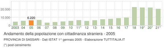 Grafico andamento popolazione stranieri Provincia di Sassari