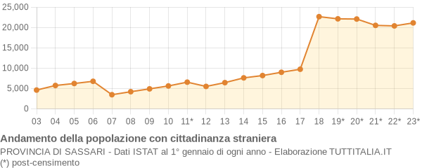 Andamento popolazione stranieri Provincia di Sassari