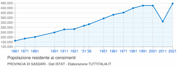 Grafico andamento storico popolazione Provincia di Sassari
