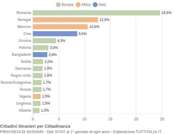 Grafico cittadinanza stranieri - 2014