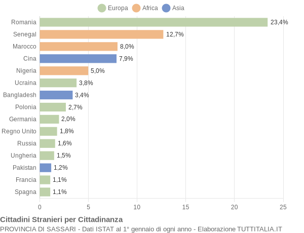 Grafico cittadinanza stranieri - 2017