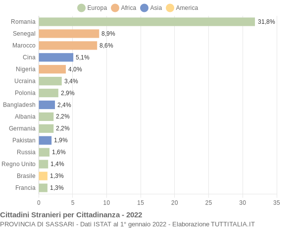 Grafico cittadinanza stranieri - 2022