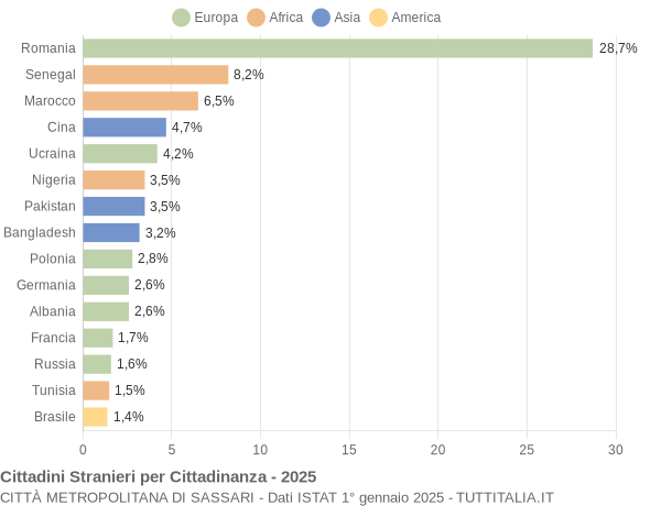 Grafico cittadinanza stranieri - 2025