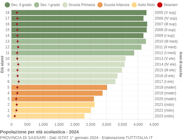 Grafico Popolazione in età scolastica - 2024