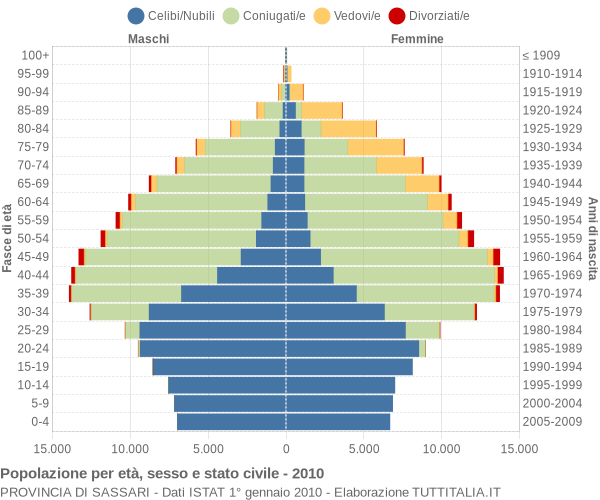 Grafico Popolazione per età, sesso e stato civile Provincia di Sassari