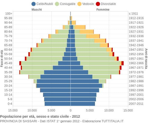 Grafico Popolazione per età, sesso e stato civile Provincia di Sassari