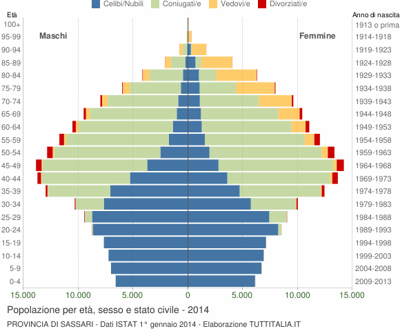 Grafico Popolazione per età, sesso e stato civile Provincia di Sassari