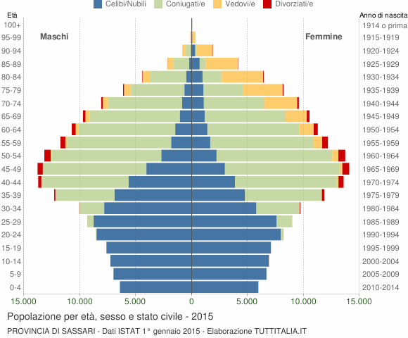Grafico Popolazione per età, sesso e stato civile Provincia di Sassari