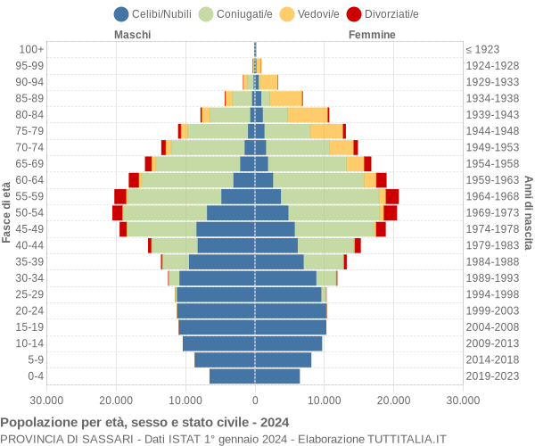 Grafico Popolazione per età, sesso e stato civile Provincia di Sassari