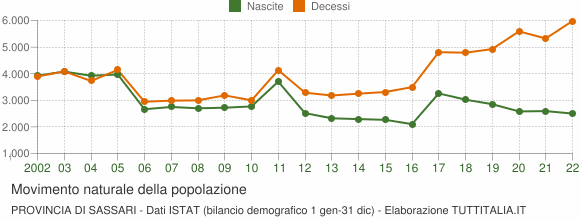 Grafico movimento naturale della popolazione Provincia di Sassari