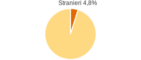 Percentuale cittadini stranieri Città Metropolitana di Sassari