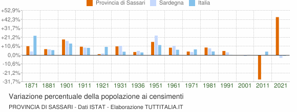 Grafico variazione percentuale della popolazione Provincia di Sassari