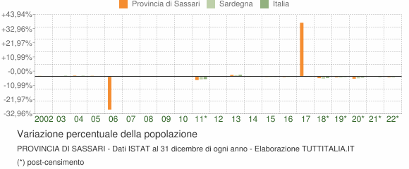 Variazione percentuale della popolazione Provincia di Sassari