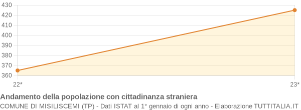 Andamento popolazione stranieri Comune di Misiliscemi (TP)