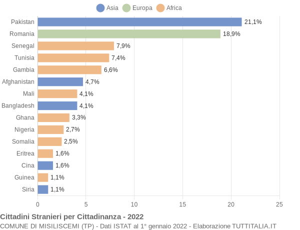 Grafico cittadinanza stranieri - Misiliscemi 2022