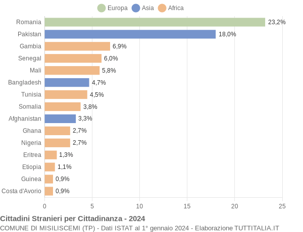 Grafico cittadinanza stranieri - Misiliscemi 2024