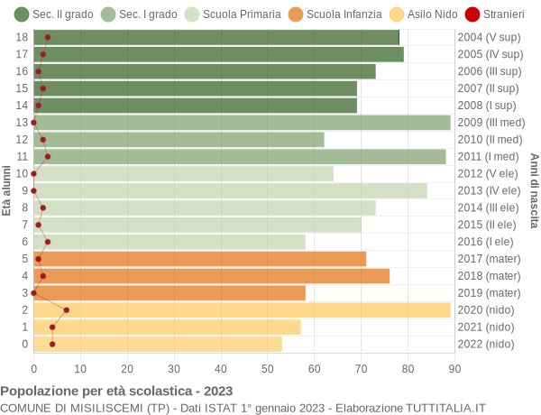 Grafico Popolazione in età scolastica - Misiliscemi 2023