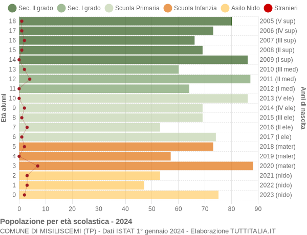 Grafico Popolazione in età scolastica - Misiliscemi 2024