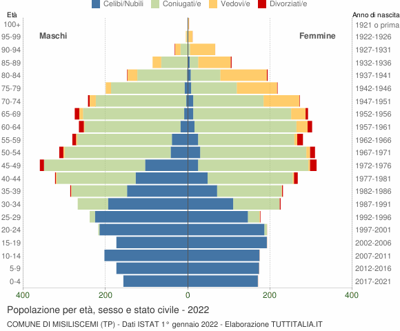 Grafico Popolazione per età, sesso e stato civile Comune di Misiliscemi (TP)