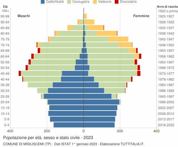 Grafico Popolazione per età, sesso e stato civile Comune di Misiliscemi (TP)