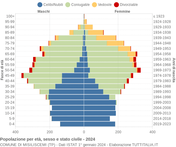 Grafico Popolazione per età, sesso e stato civile Comune di Misiliscemi (TP)