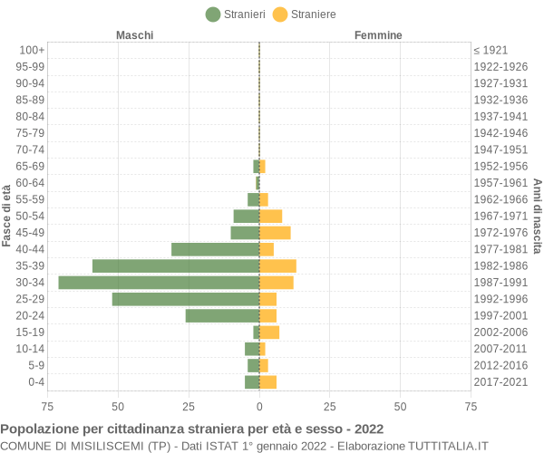 Grafico cittadini stranieri - Misiliscemi 2022