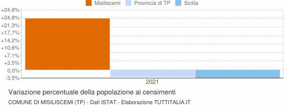 Grafico variazione percentuale della popolazione Comune di Misiliscemi (TP)