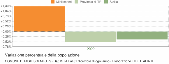 Variazione percentuale della popolazione Comune di Misiliscemi (TP)