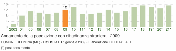 Grafico andamento popolazione stranieri Comune di Limina (ME)