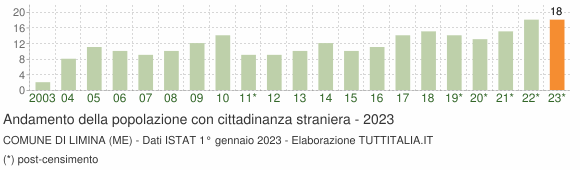 Grafico andamento popolazione stranieri Comune di Limina (ME)