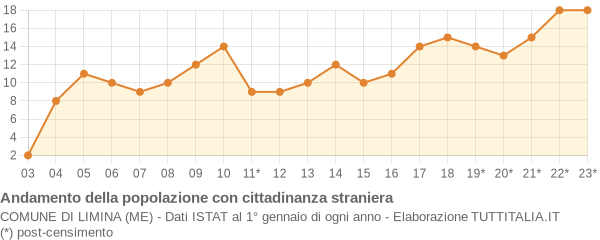 Andamento popolazione stranieri Comune di Limina (ME)