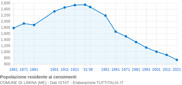 Grafico andamento storico popolazione Comune di Limina (ME)