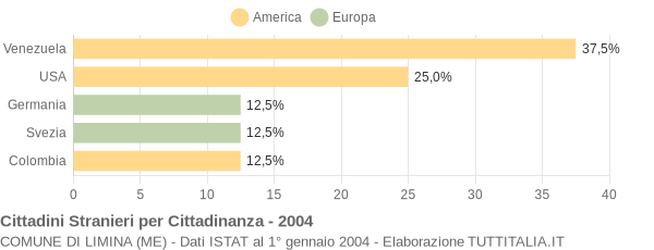 Grafico cittadinanza stranieri - Limina 2004