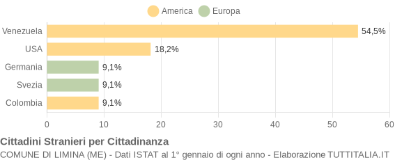 Grafico cittadinanza stranieri - Limina 2005