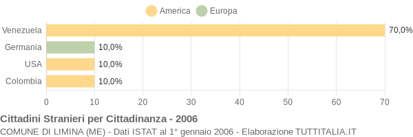 Grafico cittadinanza stranieri - Limina 2006