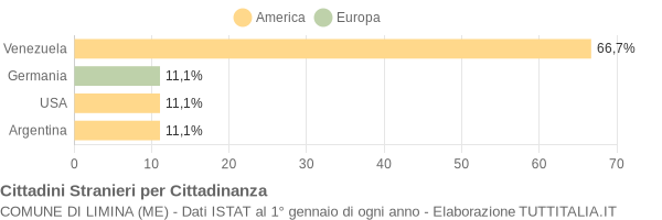 Grafico cittadinanza stranieri - Limina 2007