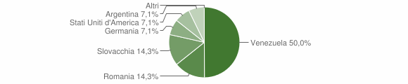 Grafico cittadinanza stranieri - Limina 2010