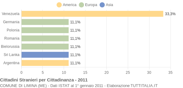 Grafico cittadinanza stranieri - Limina 2011