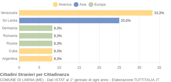 Grafico cittadinanza stranieri - Limina 2014